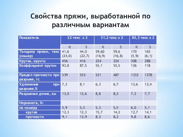 Свойства пряжи, выработанной по различным вариантам