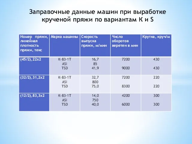 Заправочные данные машин при выработке крученой пряжи по вариантам К и S