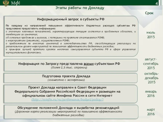 Этапы работы по Докладу Срок июль 2015 август-сентябрь 2015 октябрь-декабрь 2015 январь 2016 март 2016