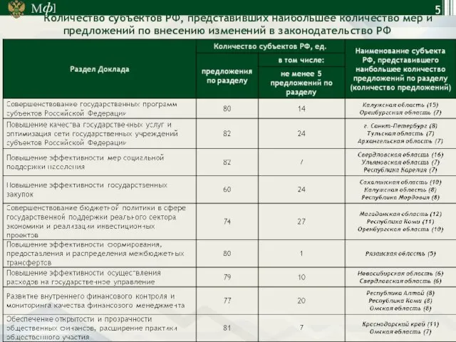 Количество субъектов РФ, представивших наибольшее количество мер и предложений по внесению изменений в законодательство РФ