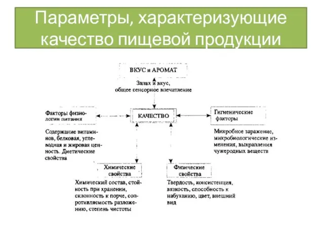 Параметры, характеризующие качество пищевой продукции