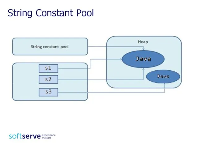 String Constant Pool