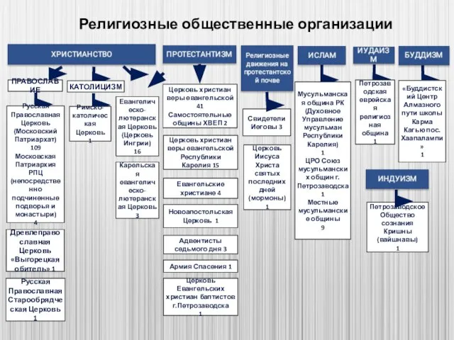 Религиозные общественные организации ПРАВОСЛАВИЕ Древлеправославная Церковь «Выгорецкая обитель» 1 Русская Православная