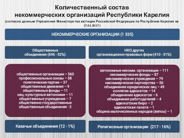 Количественный состав некоммерческих организаций Республики Карелия (согласно данным Управления Министерства юстиции