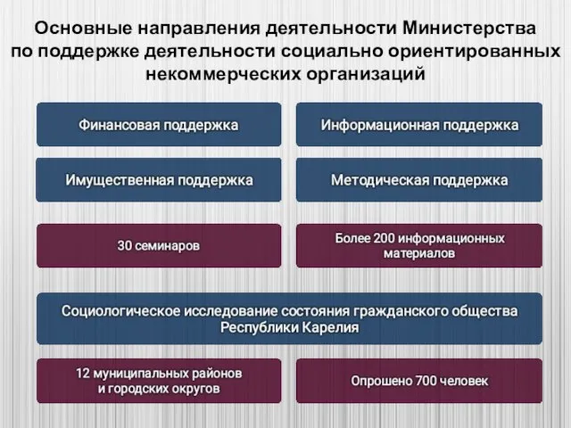 Основные направления деятельности Министерства по поддержке деятельности социально ориентированных некоммерческих организаций