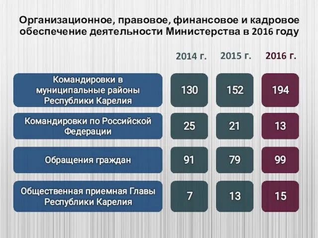 2015 г. Организационное, правовое, финансовое и кадровое обеспечение деятельности Министерства в