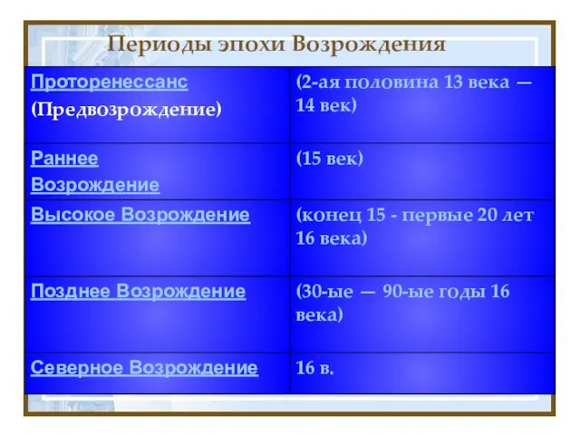 Периоды эпохи Возрождения