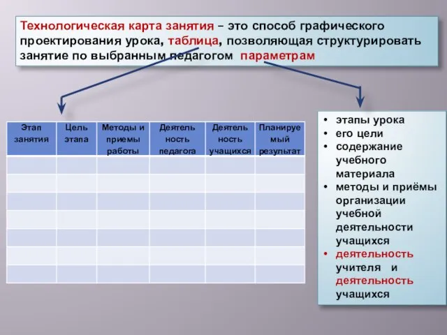 Технологическая карта занятия – это способ графического проектирования урока, таблица, позволяющая