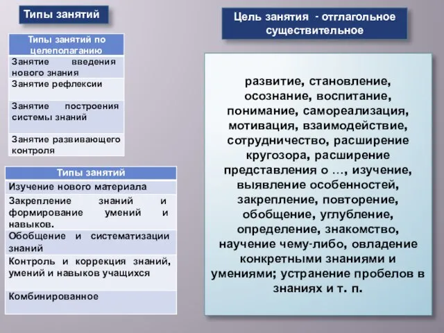 Типы занятий Цель занятия - отглагольное существительное развитие, становление, осознание, воспитание,