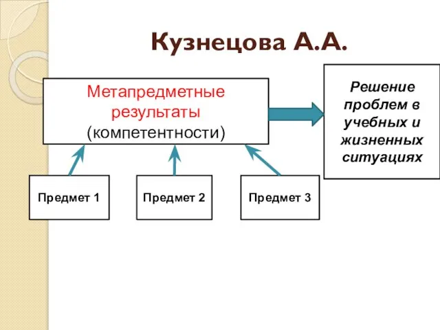 Кузнецова А.А. Метапредметные результаты (компетентности) Предмет 1 Предмет 2 Предмет 3