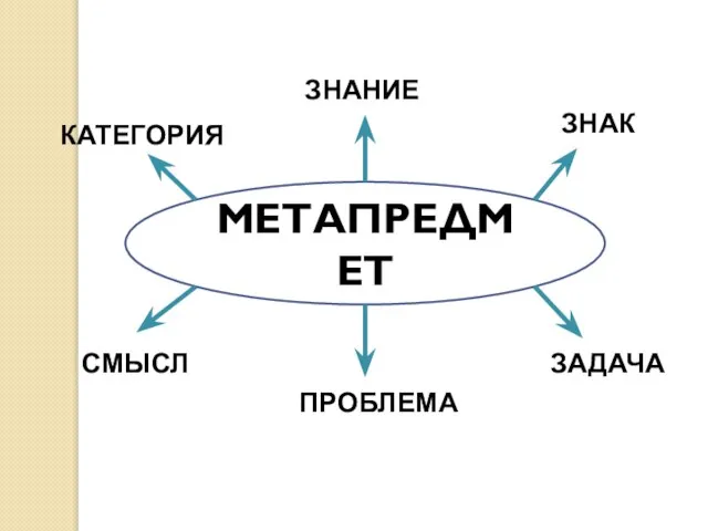 МЕТАПРЕДМЕТ КАТЕГОРИЯ ЗНАНИЕ ЗНАК СМЫСЛ ПРОБЛЕМА ЗАДАЧА