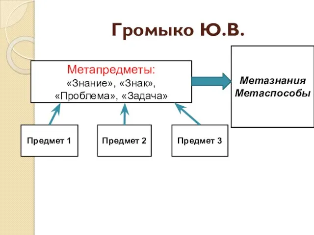 Громыко Ю.В. Метапредметы: «Знание», «Знак», «Проблема», «Задача» Предмет 1 Предмет 2 Предмет 3 Метазнания Метаспособы