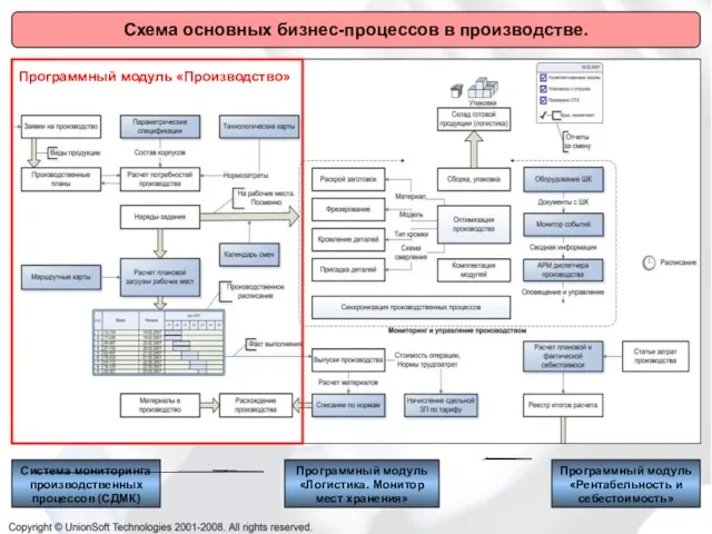 Схема основных бизнес-процессов в производстве. Программный модуль «Производство» Система мониторинга производственных