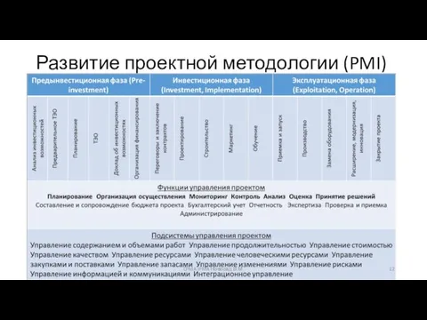 Развитие проектной методологии (PMI) CPMA IPMA Новосад В.М.