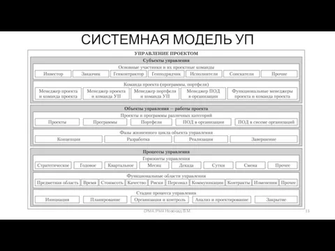 СИСТЕМНАЯ МОДЕЛЬ УП CPMA IPMA Новосад В.М.