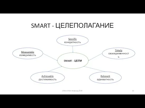 SMART - ЦЕЛЕПОЛАГАНИЕ SMART - ЦЕЛИ Specific конкретность Measurable измеримость Timely