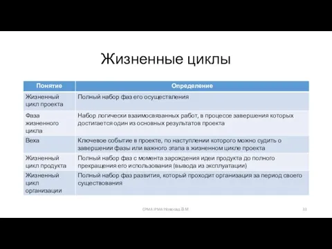 Жизненные циклы CPMA IPMA Новосад В.М.