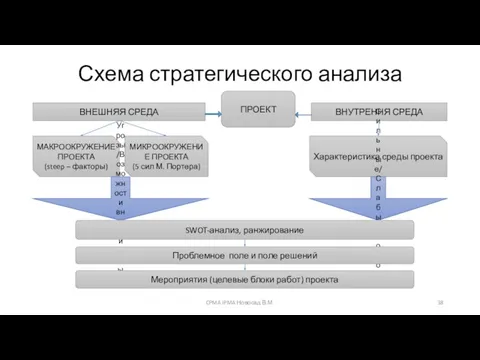 Схема стратегического анализа ПРОЕКТ ВНЕШНЯЯ СРЕДА ВНУТРЕННЯ СРЕДА МАКРООКРУЖЕНИЕ ПРОЕКТА (steep