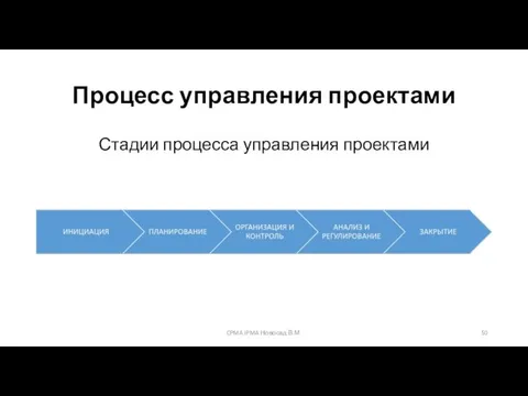 Процесс управления проектами Стадии процесса управления проектами CPMA IPMA Новосад В.М.