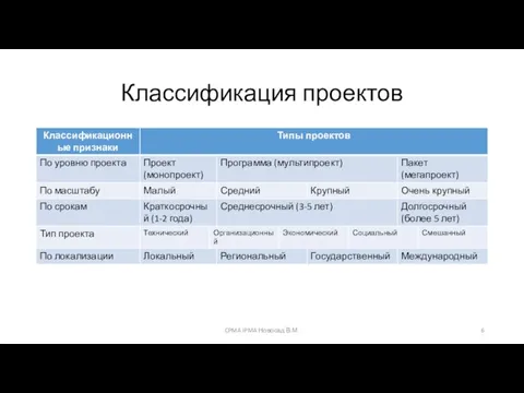 Классификация проектов CPMA IPMA Новосад В.М.