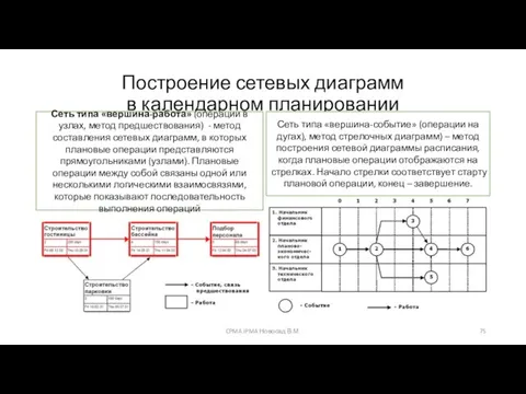 Построение сетевых диаграмм в календарном планировании Сеть типа «вершина-работа» (операции в