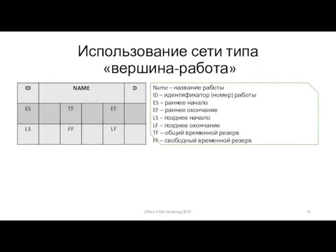 Использование сети типа «вершина-работа» Name – название работы ID – идентификатор