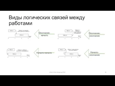 Виды логических связей между работами Окончание-начало Начало-начало Окончание-окончание Начало-окончание CPMA IPMA Новосад В.М.