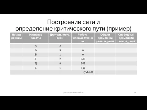 Построение сети и определение критического пути (пример) CPMA IPMA Новосад В.М.