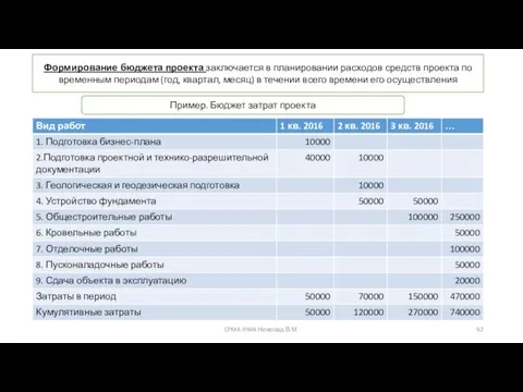 Формирование бюджета проекта заключается в планировании расходов средств проекта по временным