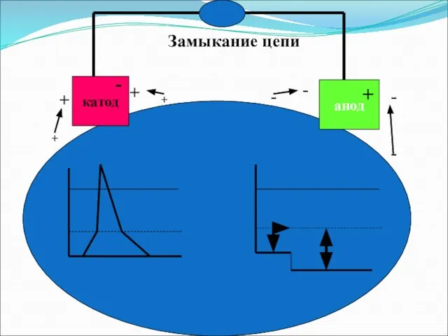 катод - анод + + + - - Замыкание цепи + + - -