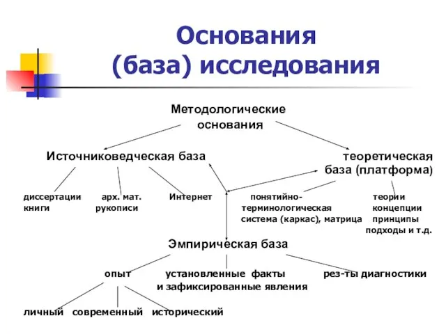 Основания (база) исследования Методологические основания Источниковедческая база теоретическая база (платформа) диссертации