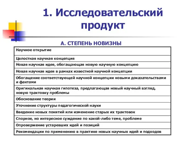 1. Исследовательский продукт А. СТЕПЕНЬ НОВИЗНЫ