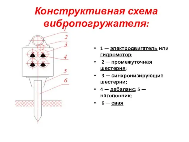 Конструктивная схема вибропогружателя: 1 — электродвигатель или гидромотор; 2 — промежуточная