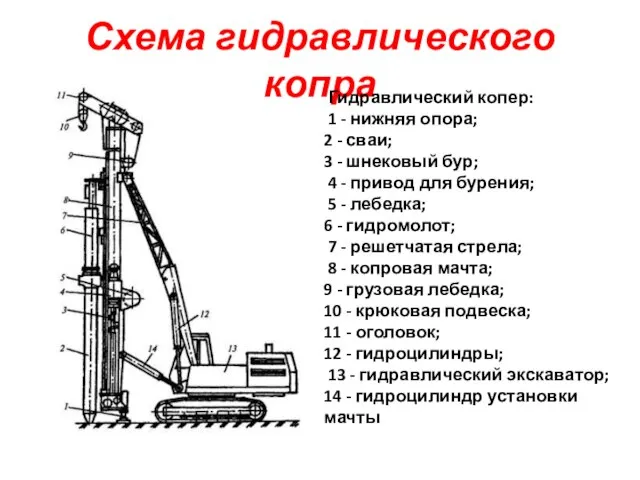 Схема гидравлического копра Гидравлический копер: 1 - нижняя опора; 2 -