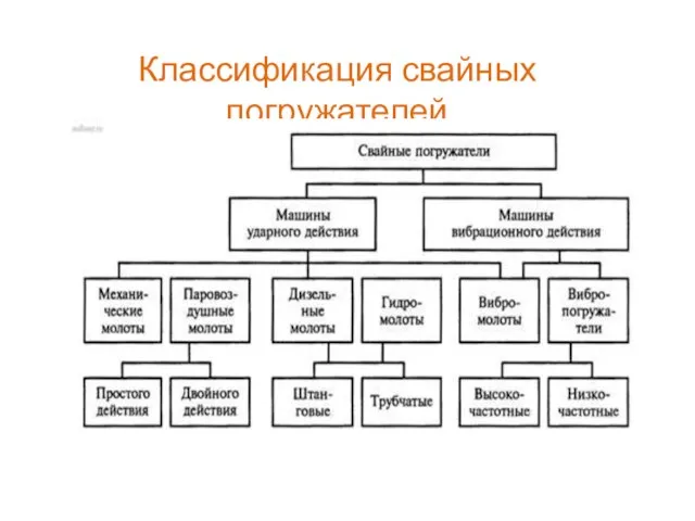 Классификация свайных погружателей