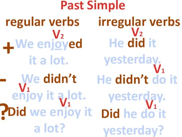 Past Simple regular verbs irregular verbs + - ? We enjoyed