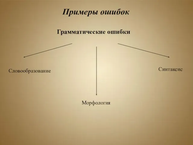 Примеры ошибок Грамматические ошибки Словообразование Синтаксис Морфология