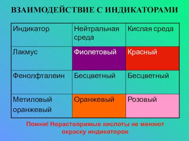 ВЗАИМОДЕЙСТВИЕ С ИНДИКАТОРАМИ Помни! Нерастворимые кислоты не меняют окраску индикаторов