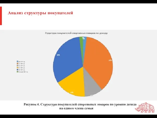 Анализ структуры покупателей Рисунок 4. Структура покупателей спортивных товаров по уровню дохода на одного члена семьи