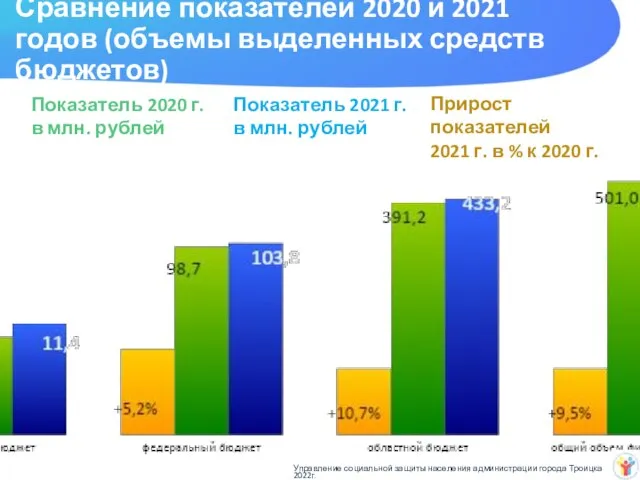 Сравнение показателей 2020 и 2021 годов (объемы выделенных средств бюджетов) Прирост