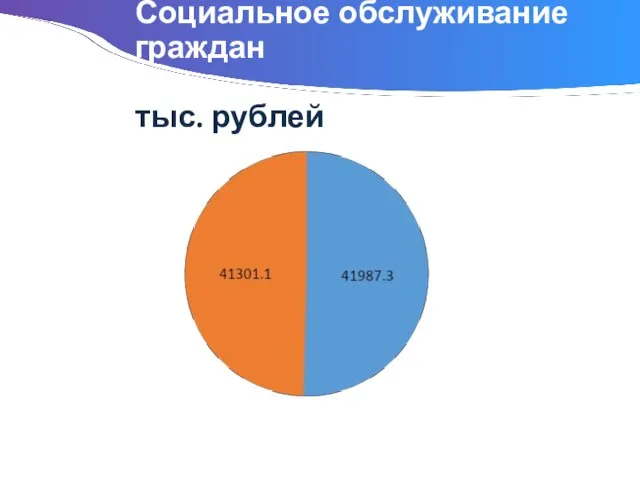 Социальное обслуживание граждан тыс. рублей