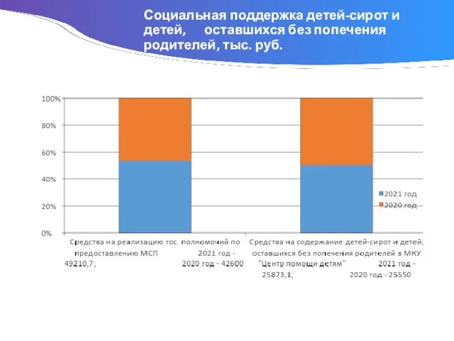 Социальная поддержка детей-сирот и детей, оставшихся без попечения родителей, тыс. руб.