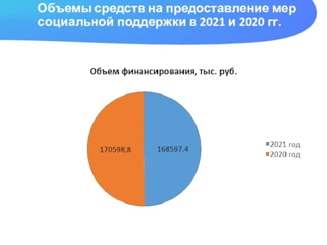 Объемы средств на предоставление мер социальной поддержки в 2021 и 2020 гг.