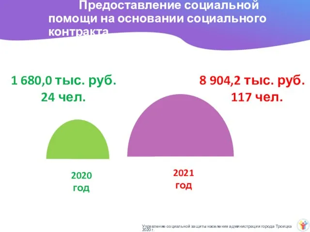 Предоставление социальной помощи на основании социального контракта Управление социальной защиты населения администрации города Троицка 2020 г.