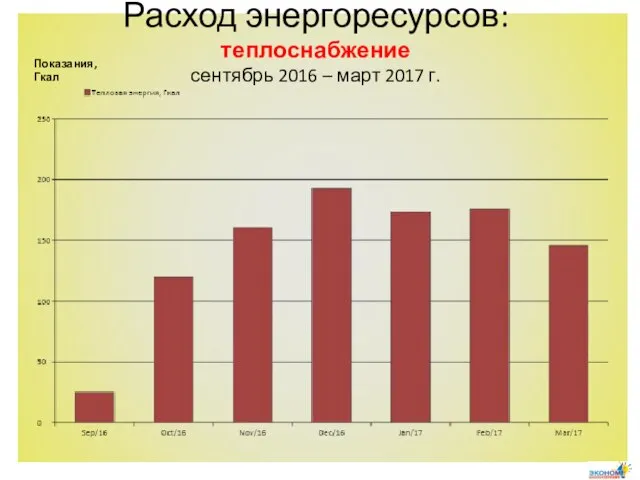 Расход энергоресурсов: теплоснабжение сентябрь 2016 – март 2017 г. Показания, Гкал