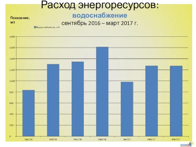 Расход энергоресурсов: водоснабжение сентябрь 2016 – март 2017 г. Показания, м3