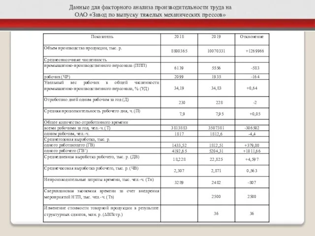 Данные для факторного анализа производительности труда на ОАО «Завод по выпуску тяжелых механических прессов»