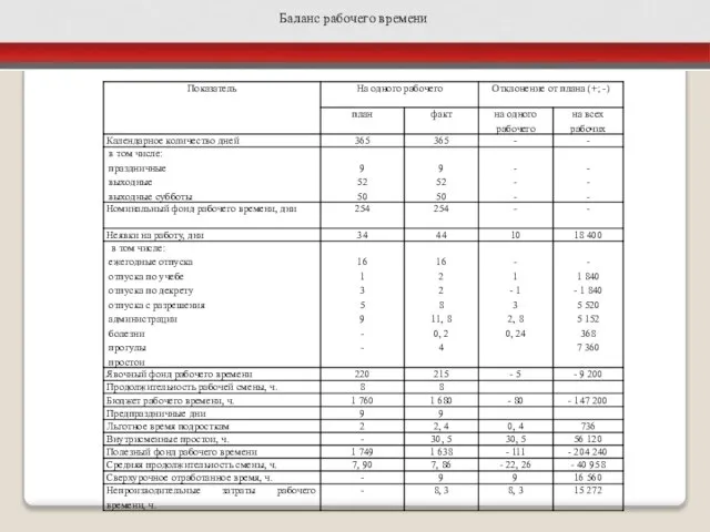Баланс рабочего времени