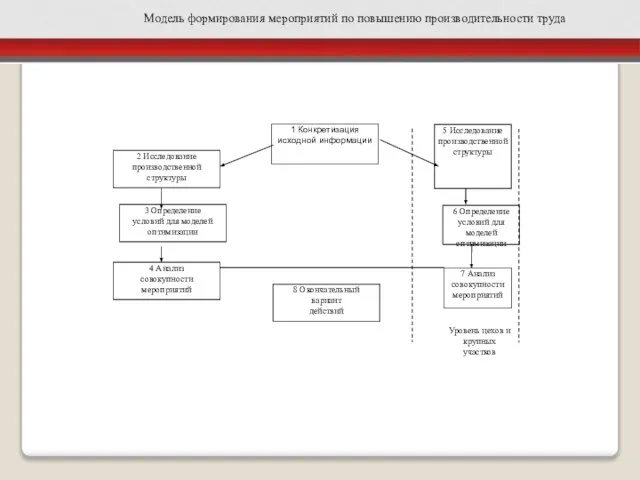 Модель формирования мероприятий по повышению производительности труда