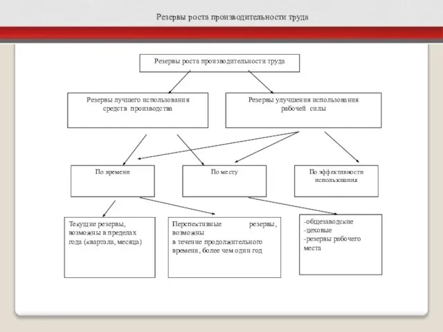 Резервы роста производительности труда